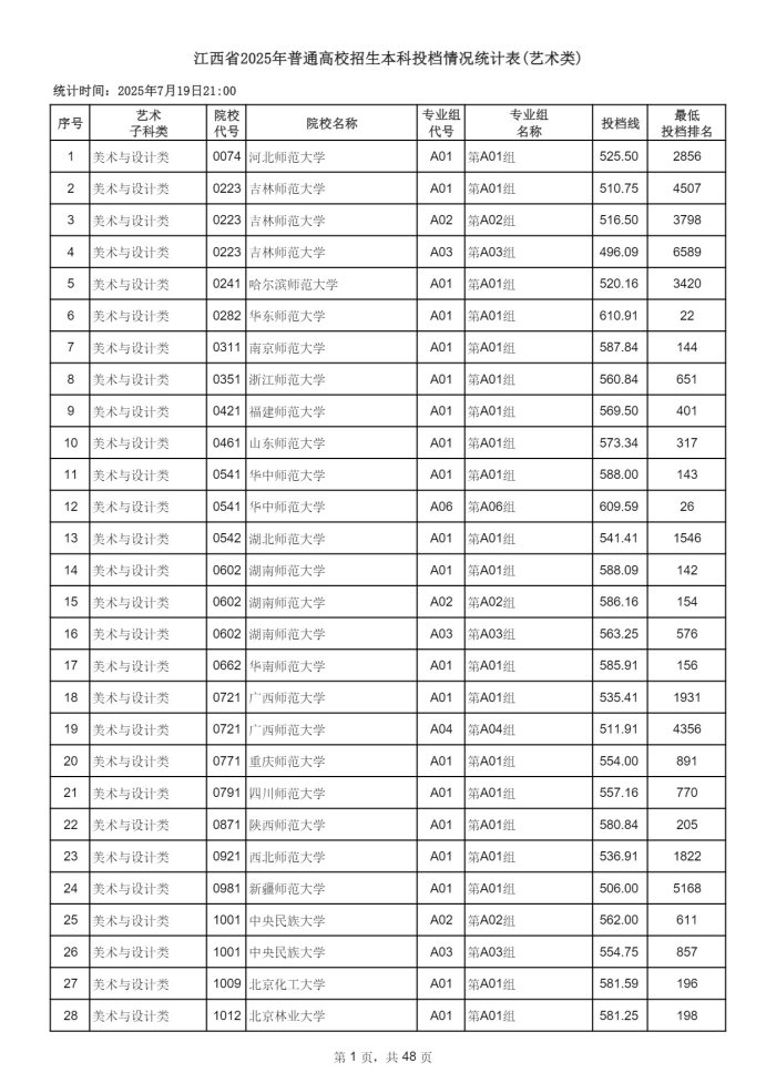 2025年全国大学在江西录取分数线 江西高校投档线
