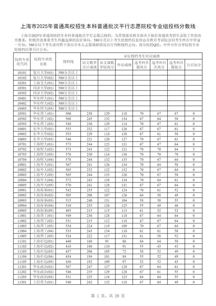 2025年全国大学在上海录取分数线 上海高校投档线