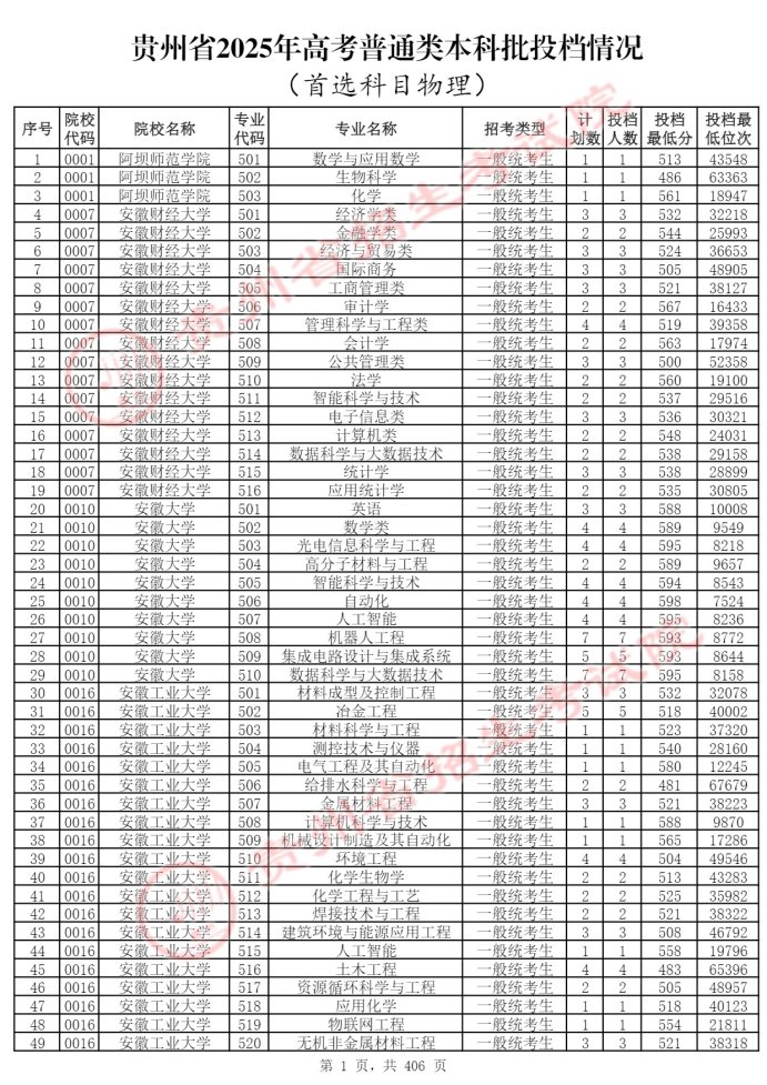 2025年全国大学在贵州录取分数线 贵州高校投档线